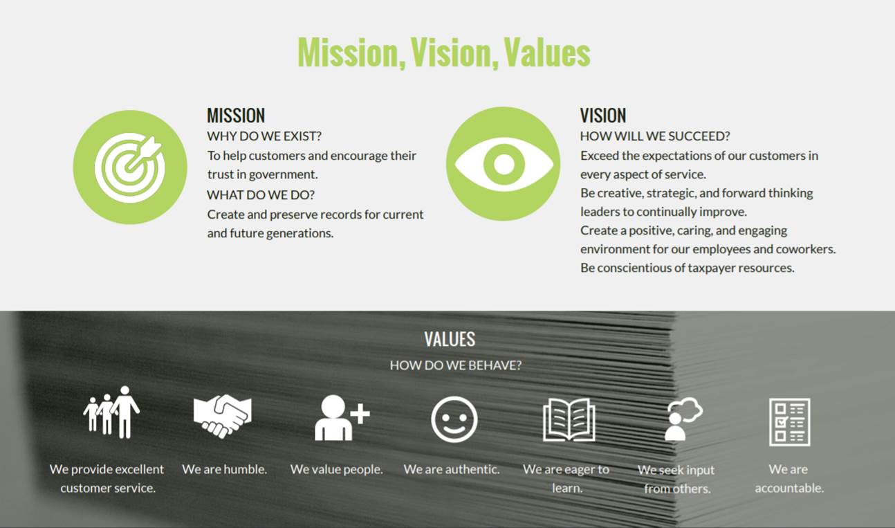An infographic titled "Mission, Vision, Values" is divided into two sections. The top section highlights the "Mission" and "Vision" statements. The Mission section, paired with a green target icon, states: "WHY DO WE EXIST? To help customers and encourage their trust in government. WHAT DO WE DO? Create and preserve records for current and future generations." The Vision section, paired with a green eye icon, explains: "HOW WILL WE SUCCEED? Exceed customer expectations, be creative and strategic leaders, foster a positive environment, and be conscientious of taxpayer resources."</p>
<p>The bottom section, titled "VALUES" with the subtitle "HOW DO WE BEHAVE?", includes six icons with corresponding values:</p>
<p>People icon: "We provide excellent customer service."<br />
Handshake icon: "We are humble."<br />
Person with a plus icon: "We value people."<br />
Smiley face icon: "We are authentic."<br />
Book icon: "We are eager to learn."<br />
Speech bubble icon: "We seek input from others."<br />
Checklist icon: "We are accountable."<br />
The design features green and gray tones with clean, modern typography.