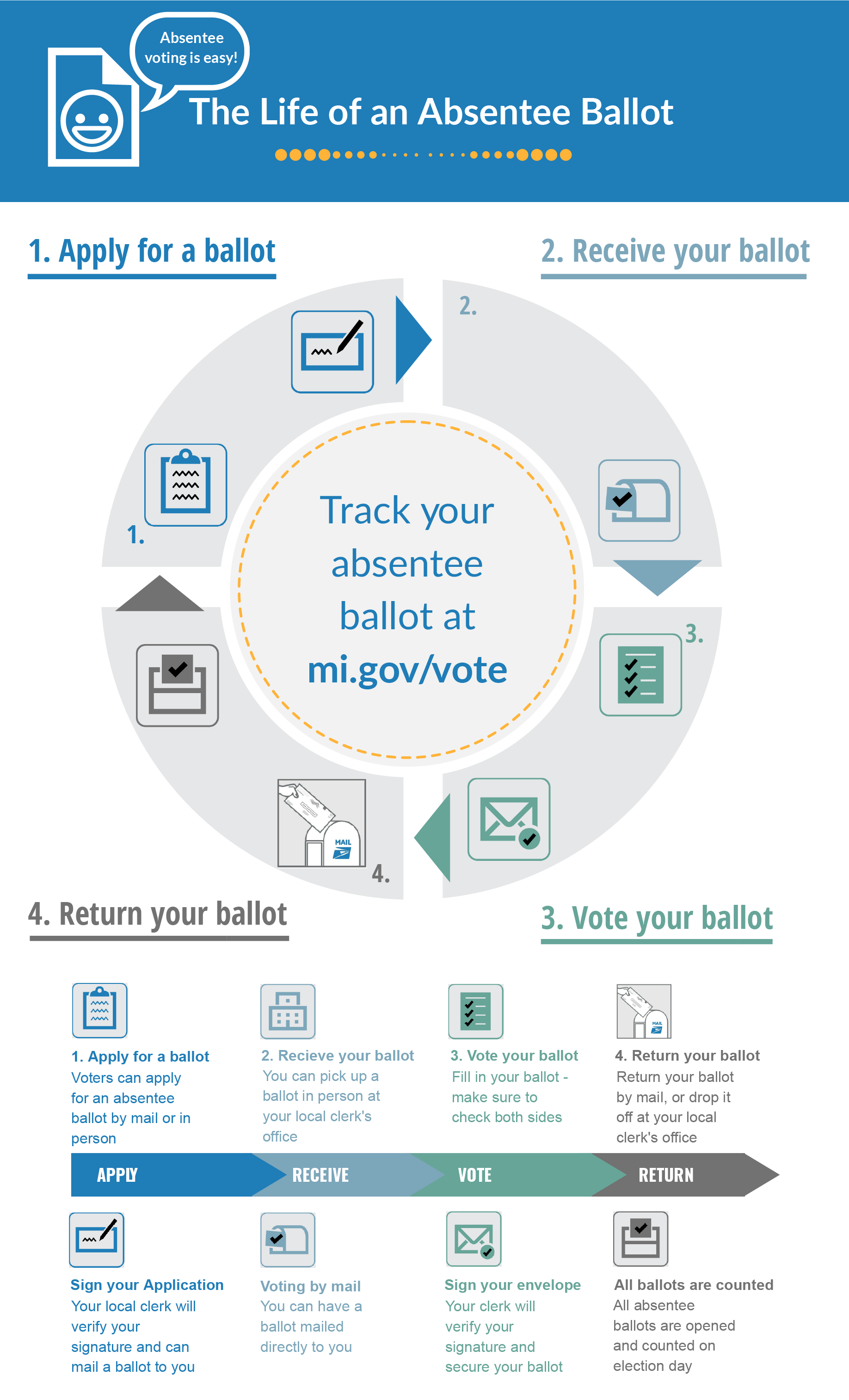 Infographic titled "The Life of an Absentee Ballot" explaining the absentee voting process in Michigan. The infographic is divided into four main steps arranged in a circular diagram: Apply for a ballot: Voters can apply for an absentee ballot by mail or in person. Sign your application for verification. Receive your ballot: You can pick up your ballot in person at your local clerk’s office or have it mailed directly to you. Vote your ballot: Fill in your ballot, ensuring both sides are completed. Sign your envelope for verification and ballot security. Return your ballot: Return your completed ballot by mail or drop it off at your local clerk's office. All absentee ballots are counted on election day. In the center, there's a call-to-action: "Track your absentee ballot at mi.gov/vote." Each step includes icons and brief descriptions of the process. The color scheme uses blue, gray, and teal tones for clarity and visual separation of steps.